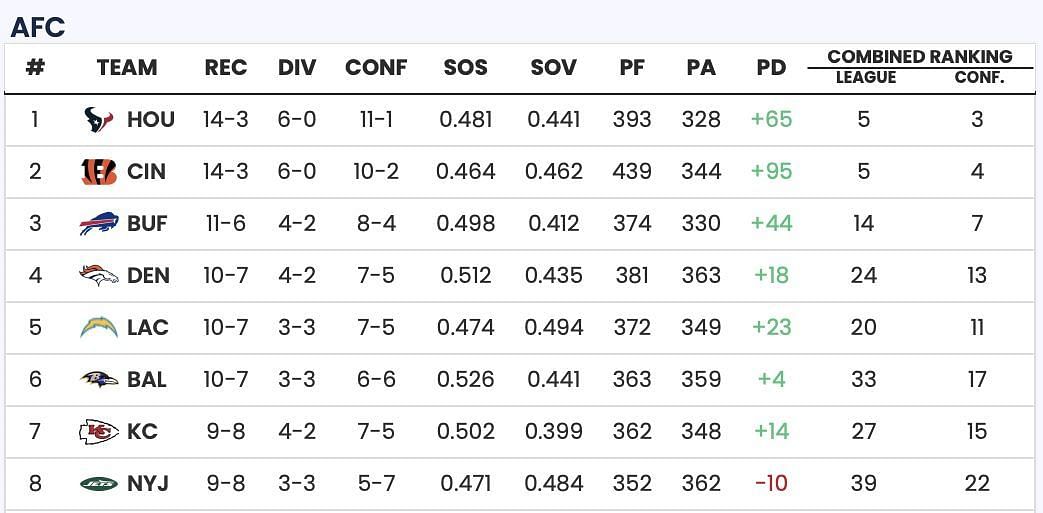 Sportskeeda Playoff Predictor Tool